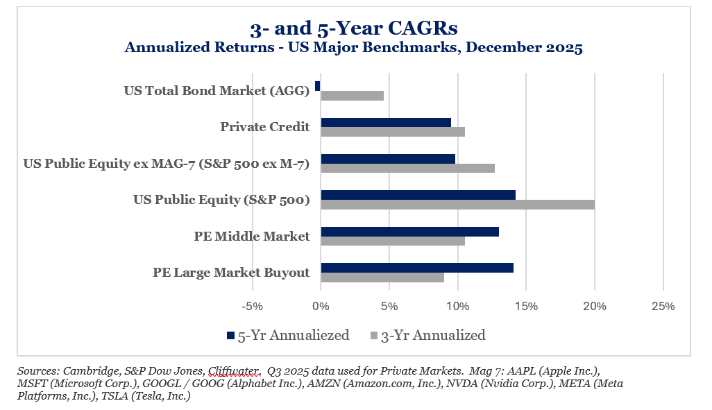 3 and 5 Year CAGRS 2025